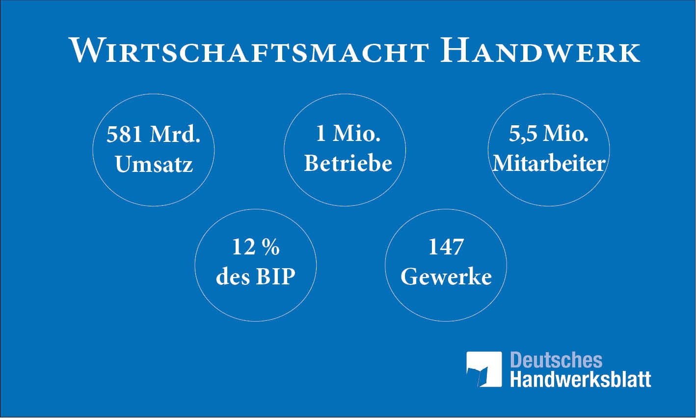 Das Handwerk Die Wirtschaftsmacht von Nebenan